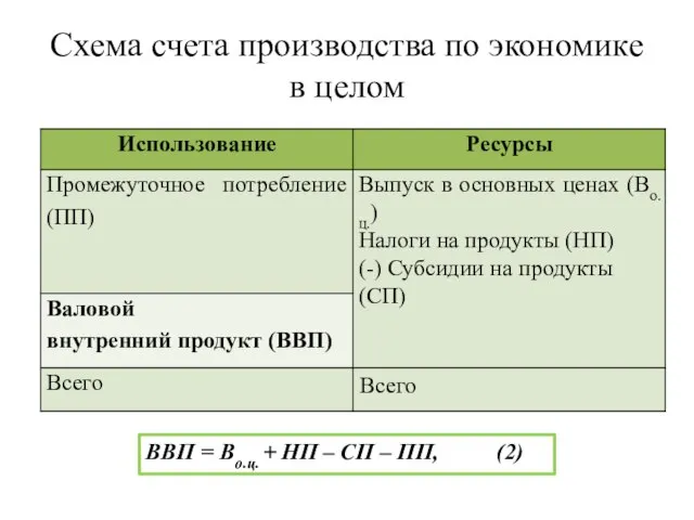 Схема счета производства по экономике в целом ВВП = Во.ц. +