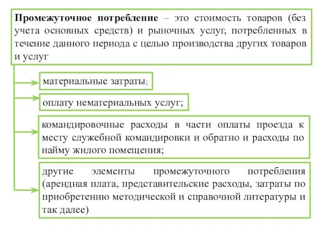 Промежуточное потребление – это стоимость товаров (без учета основных средств) и