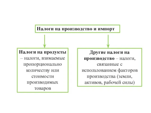 Налоги на производство и импорт Налоги на продукты – налоги, взимаемые