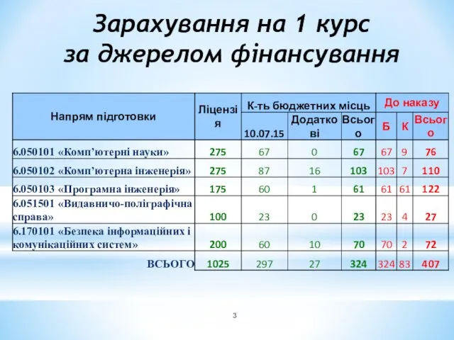 Зарахування на 1 курс за джерелом фінансування