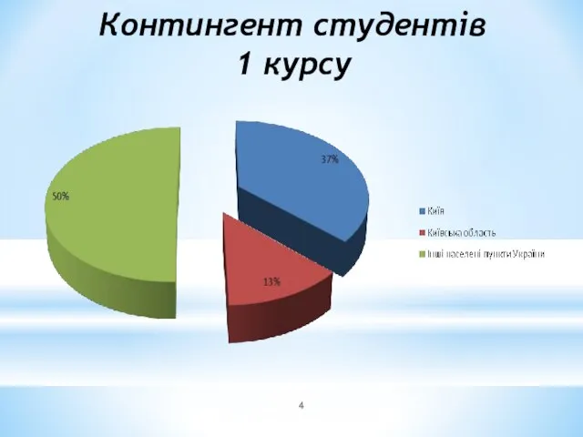 Контингент студентів 1 курсу