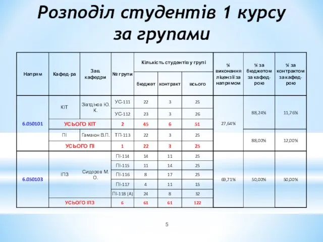 Розподіл студентів 1 курсу за групами