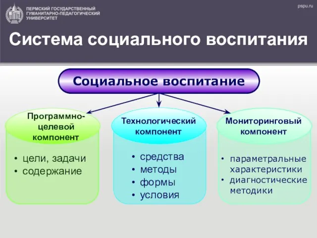 Система социального воспитания Социальное воспитание Программно- целевой компонент Технологический компонент Мониторинговый