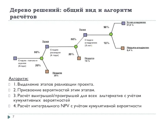 Дерево решений: общий вид и алгоритм расчётов Алгоритм: 1. Выделение этапов