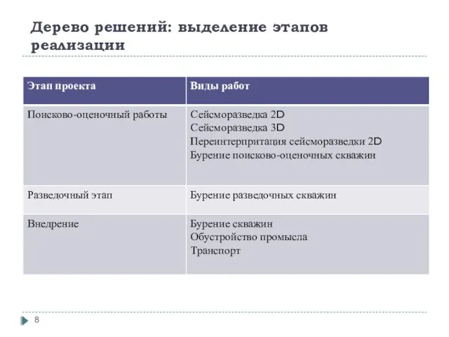 Дерево решений: выделение этапов реализации