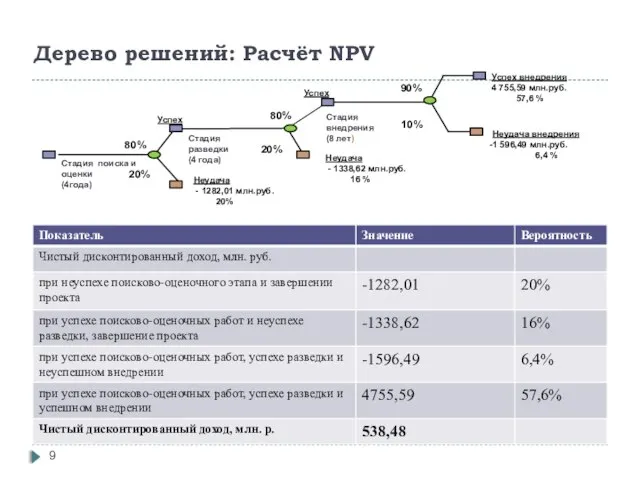 Дерево решений: Расчёт NPV