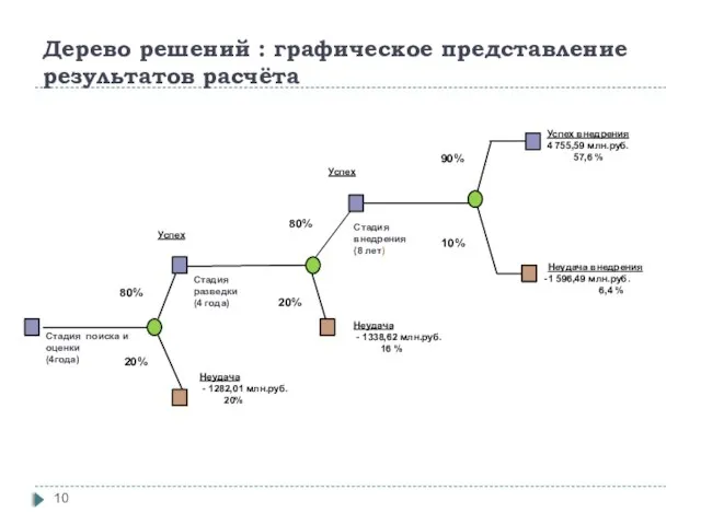 Дерево решений : графическое представление результатов расчёта