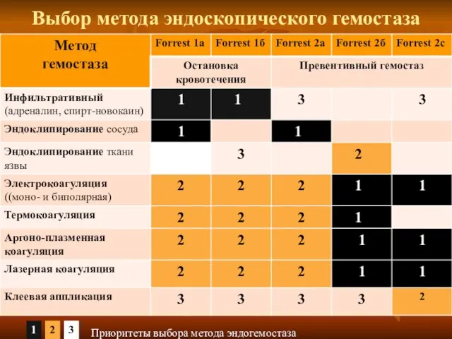 Выбор метода эндоскопического гемостаза 3 2 1 Приоритеты выбора метода эндогемостаза