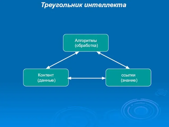 Треугольник интеллекта Алгоритмы (обработка) ссылки (знание) Контент (данные)