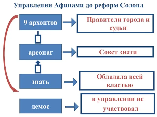 Правители города и судьи Совет знати в управлении не участвовал Обладала