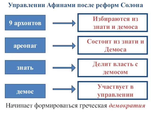 Управлении Афинами после реформ Солона 9 архонтов ареопаг знать демос Избираются