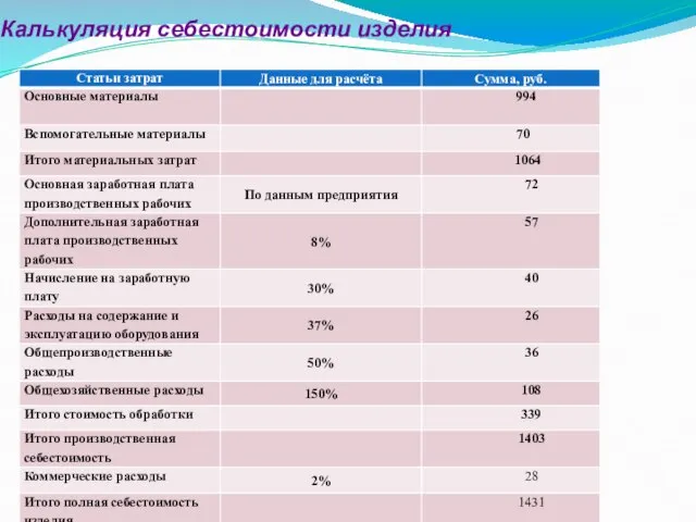 Калькуляция себестоимости изделия