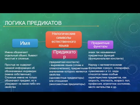 ЛОГИКА ПРЕДИКАТОВ Имена обозначают отдельный объект, бывают простые и сложные. Простые