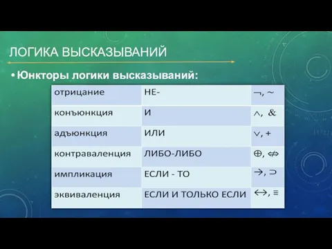 ЛОГИКА ВЫСКАЗЫВАНИЙ Юнкторы логики высказываний: