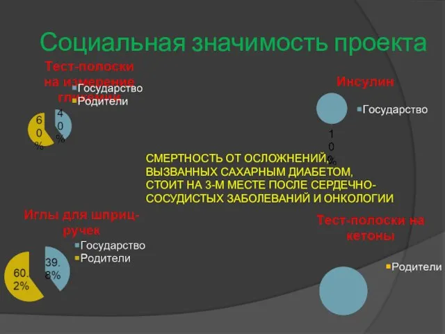 Социальная значимость проекта СМЕРТНОСТЬ ОТ ОСЛОЖНЕНИЙ, ВЫЗВАННЫХ САХАРНЫМ ДИАБЕТОМ, СТОИТ НА