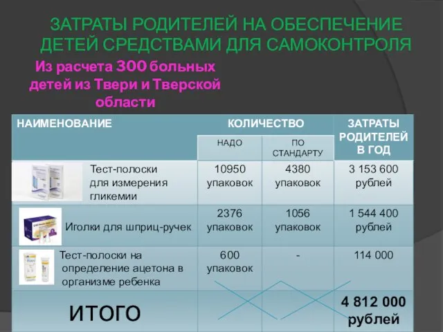 Из расчета 300 больных детей из Твери и Тверской области ЗАТРАТЫ