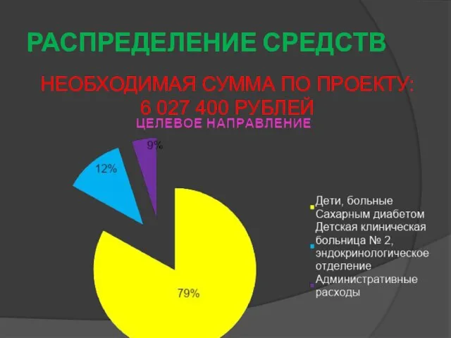 РАСПРЕДЕЛЕНИЕ СРЕДСТВ НЕОБХОДИМАЯ СУММА ПО ПРОЕКТУ: 6 027 400 РУБЛЕЙ