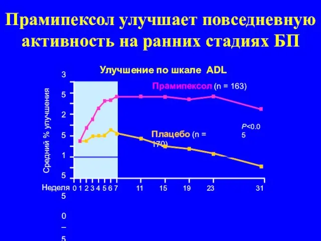 Улучшение по шкале ADL Прамипексол улучшает повседневную активность на ранних стадиях