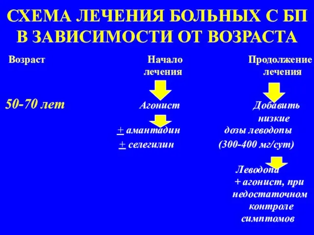 СХЕМА ЛЕЧЕНИЯ БОЛЬНЫХ С БП В ЗАВИСИМОСТИ ОТ ВОЗРАСТА Возраст Начало