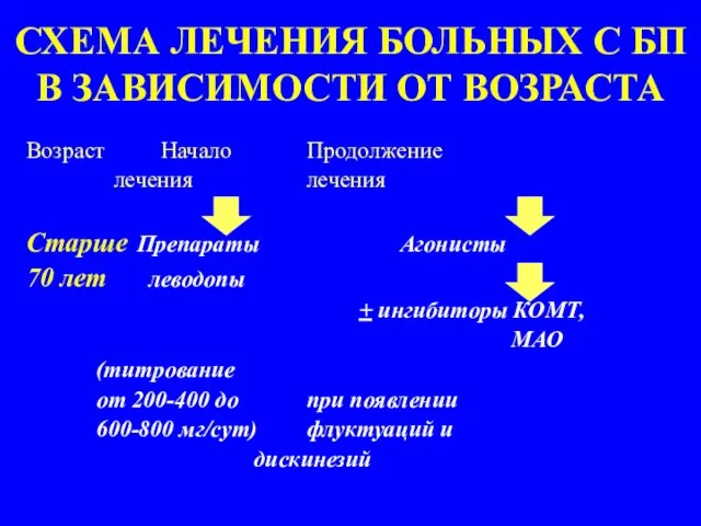 СХЕМА ЛЕЧЕНИЯ БОЛЬНЫХ С БП В ЗАВИСИМОСТИ ОТ ВОЗРАСТА Возраст Начало