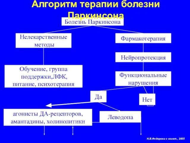 Болезнь Паркинсона Функциональные нарушения Нелекарственные методы Нет Обучение, группа поддержки,ЛФК, питание,