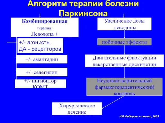 Комбинированная терапия: Леводопа + Увеличение дозы леводопы Двигательные флюктуации лекарственные дискинезии