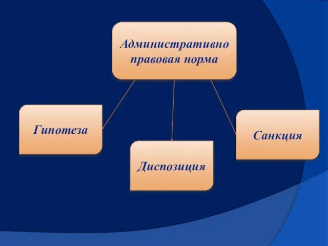 Административно правовая норма Гипотеза Санкция Диспозиция