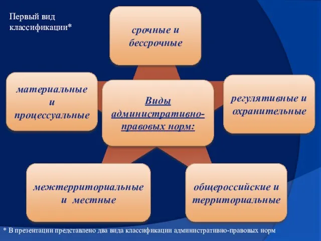 Виды административно- правовых норм: общероссийские и территориальные межтерриториальные и местные регулятивные