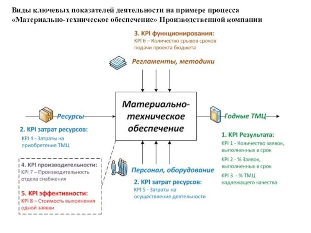 Виды ключевых показателей деятельности на примере процесса «Материально-техническое обеспечение» Производственной компании