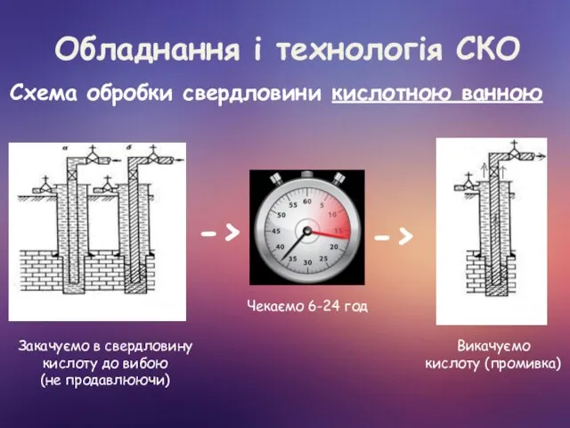 Обладнання і технологія СКО Схема обробки свердловини кислотною ванною Закачуємо в