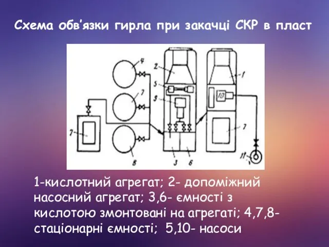 Схема обв’язки гирла при закачці СКР в пласт 1-кислотний агрегат; 2-