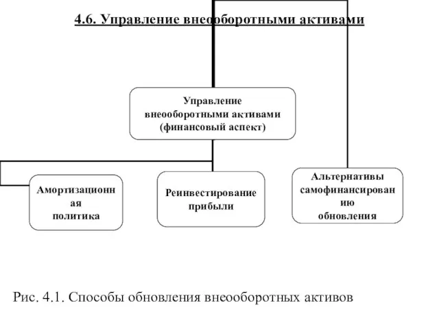 4.6. Управление внеооборотными активами Рис. 4.1. Способы обновления внеооборотных активов