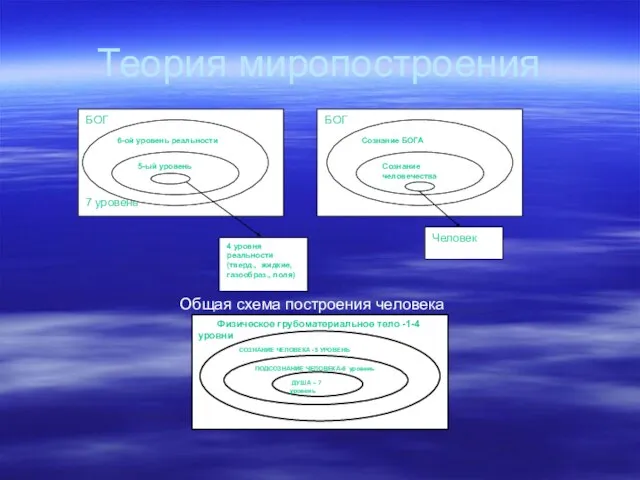 Теория миропостроения Общая схема построения человека