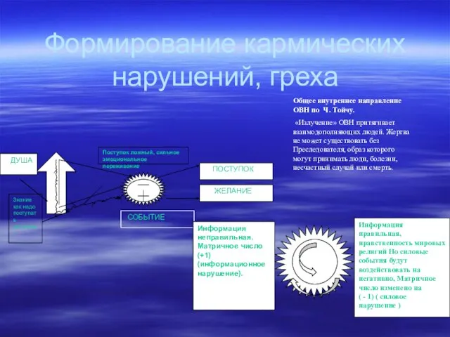 Формирование кармических нарушений, греха ПОСТУПОК ЖЕЛАНИЕ ДУША СОБЫТИЕ Поступок ложный, сильное