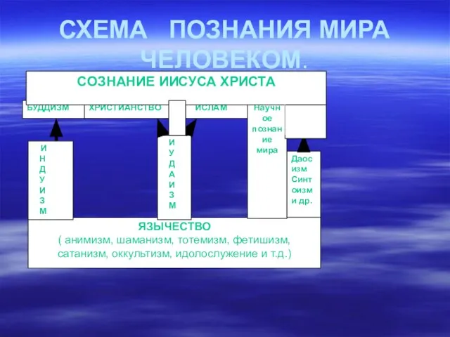 СХЕМА ПОЗНАНИЯ МИРА ЧЕЛОВЕКОМ. ЯЗЫЧЕСТВО ( анимизм, шаманизм, тотемизм, фетишизм, сатанизм,