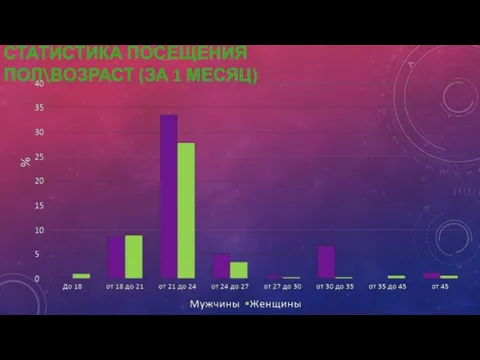 СТАТИСТИКА ПОСЕЩЕНИЯ ПОЛ\ВОЗРАСТ (ЗА 1 МЕСЯЦ)