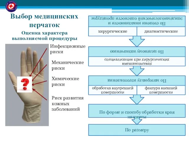 Выбор медицинских перчаток Инфекционные риски Механические риски Химические риски Риск развития