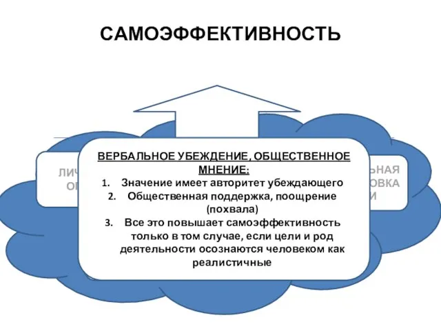 САМОЭФФЕКТИВНОСТЬ ЛИЧНЫЙ ОПЫТ КОСВЕННЫЙ ОПЫТ ФИЗИОЛОГИЧЕСКОЕ И ЭМОЦИОНАЛЬНОЕ СОСТОЯНИЕ ПРАВИЛЬНАЯ ПОСТАНОВКА