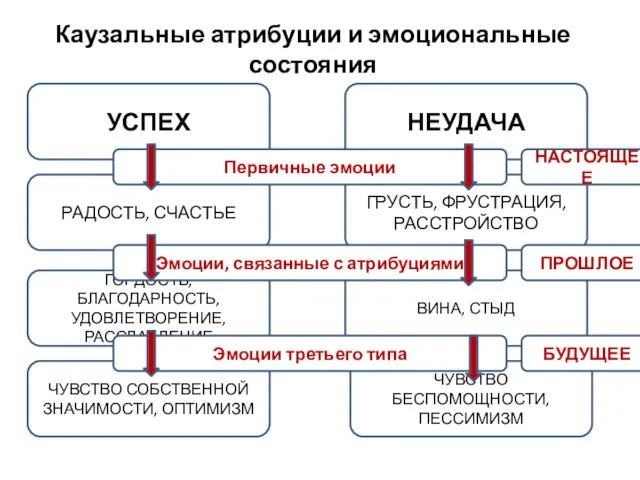 Каузальные атрибуции и эмоциональные состояния РАДОСТЬ, СЧАСТЬЕ ЧУВСТВО СОБСТВЕННОЙ ЗНАЧИМОСТИ, ОПТИМИЗМ