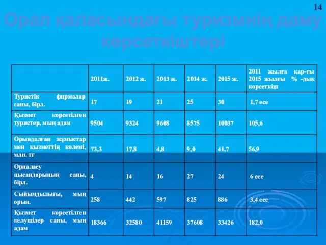 Орал қаласындағы туризмнің даму көрсеткіштері 14