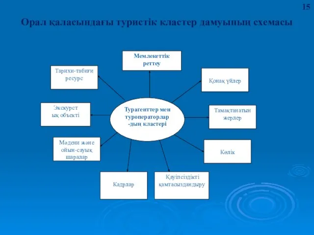 Орал қаласындағы туристік кластер дамуының схемасы Турагенттер мен туроператорлар -дың кластері