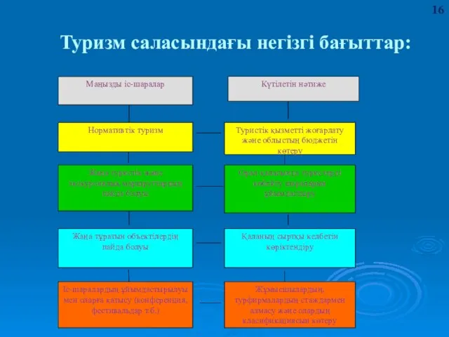 Туризм саласындағы негізгі бағыттар: Маңызды іс-шаралар Жаңа тұратын объектілердің пайда болуы