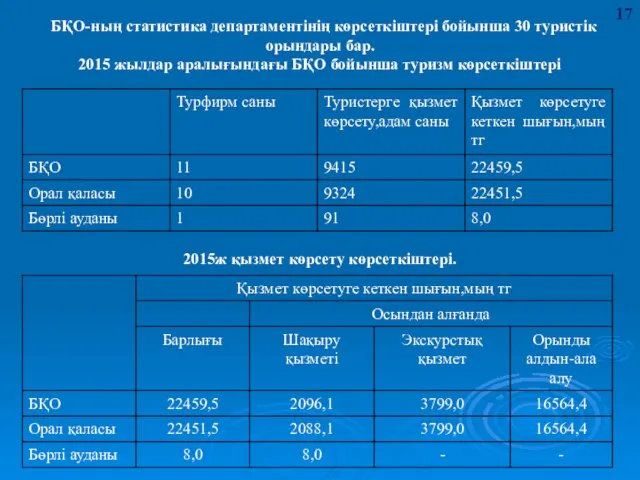 БҚО-ның статистика департаментінің көрсеткіштері бойынша 30 туристік орындары бар. 2015 жылдар