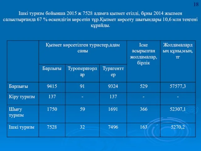 Ішкі туризм бойынша 2015 ж 7528 адамға қызмет етілді, бұны 2014