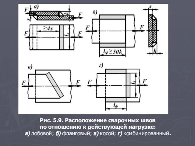 Рис. 5.9. Расположение сварочных швов по отношению к действующей нагрузке: а)