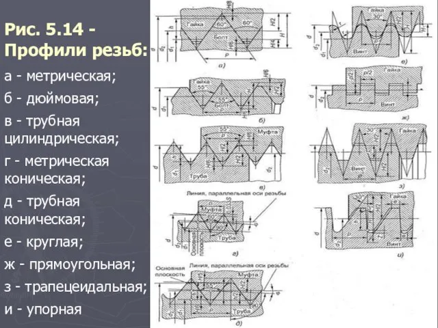 Рис. 5.14 - Профили резьб: а - метрическая; б - дюймовая;