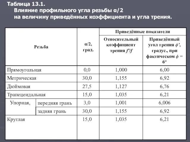 Таблица 13.1. Влияние профильного угла резьбы α/2 на величину приведённых коэффициента и угла трения.