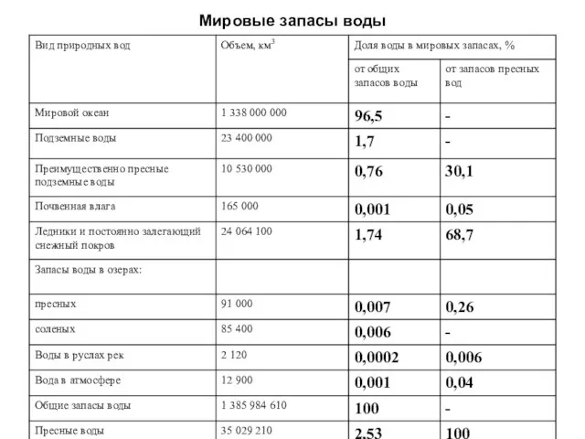 Мировые запасы воды