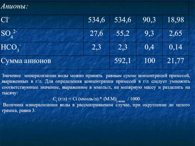 Значение минерализации воды можно принять равным сумме концентраций примесей, выраженных в