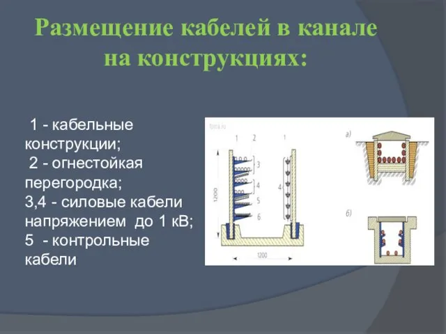 Размещение кабелей в канале на конструкциях: 1 - кабельные конструкции; 2